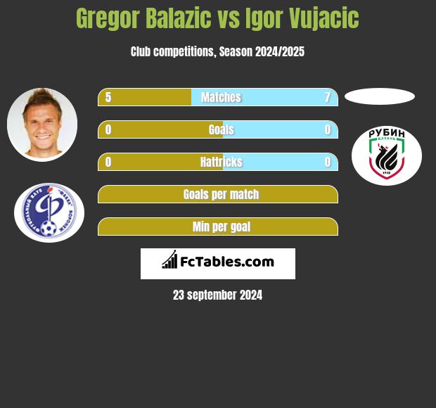 Gregor Balazic vs Igor Vujacic h2h player stats