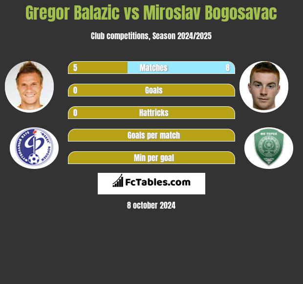 Gregor Balazić vs Miroslav Bogosavac h2h player stats