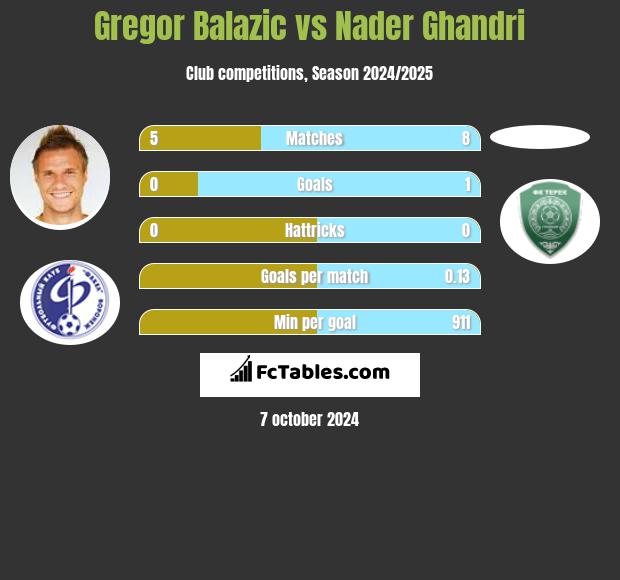 Gregor Balazic vs Nader Ghandri h2h player stats