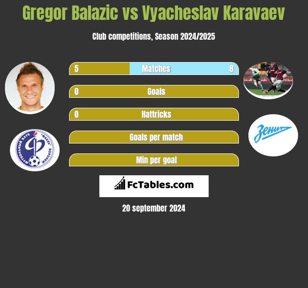 Gregor Balazic vs Vyacheslav Karavaev h2h player stats