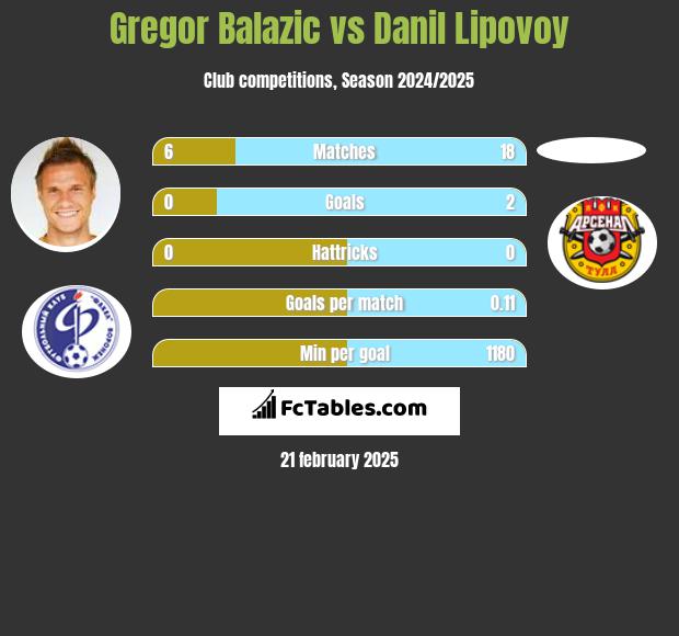 Gregor Balazic vs Danil Lipovoy h2h player stats