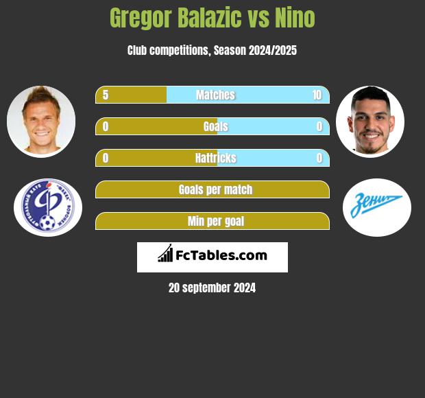 Gregor Balazić vs Nino h2h player stats