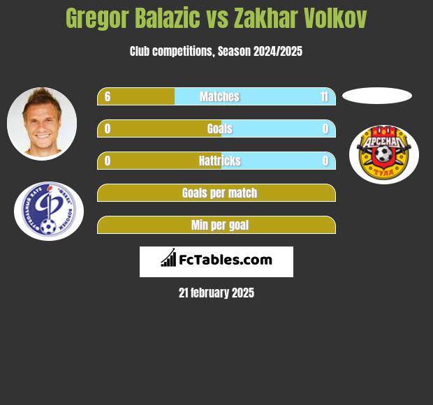 Gregor Balazić vs Zakhar Volkov h2h player stats