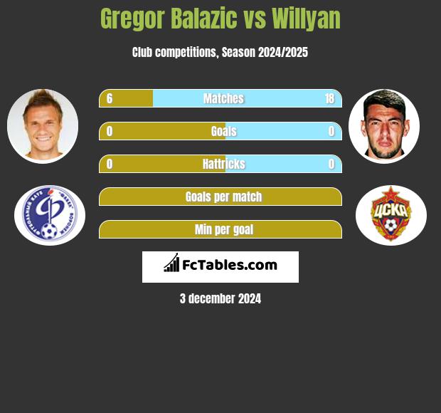 Gregor Balazić vs Willyan h2h player stats