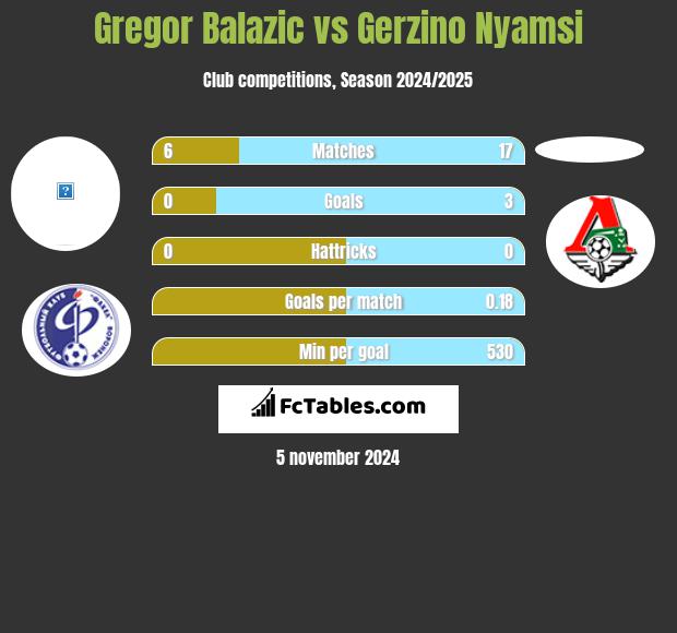 Gregor Balazic vs Gerzino Nyamsi h2h player stats