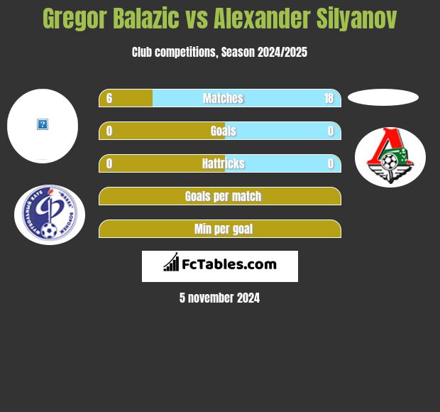 Gregor Balazic vs Alexander Silyanov h2h player stats