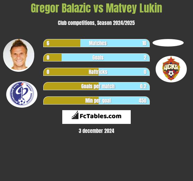 Gregor Balazic vs Matvey Lukin h2h player stats