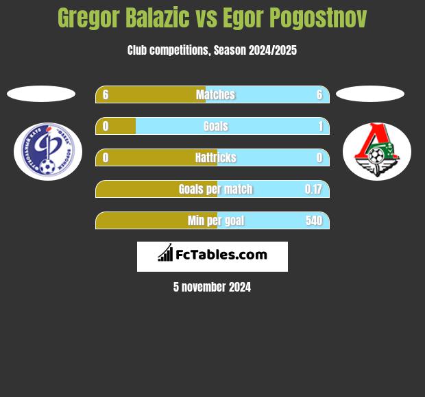 Gregor Balazic vs Egor Pogostnov h2h player stats