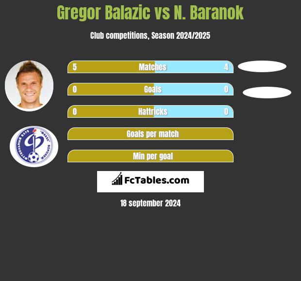 Gregor Balazić vs N. Baranok h2h player stats