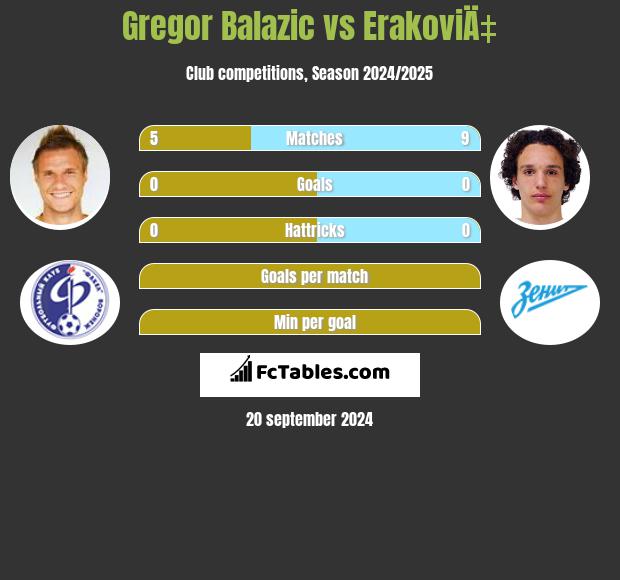 Gregor Balazić vs ErakoviÄ‡ h2h player stats