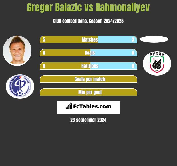 Gregor Balazić vs Rahmonaliyev h2h player stats