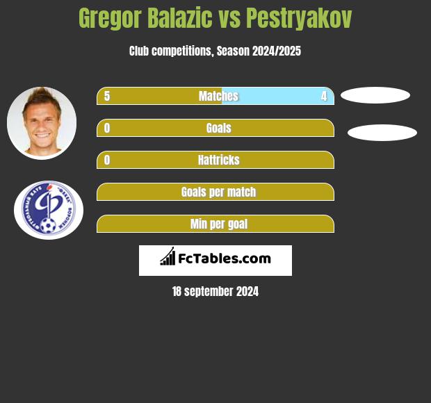 Gregor Balazić vs Pestryakov h2h player stats