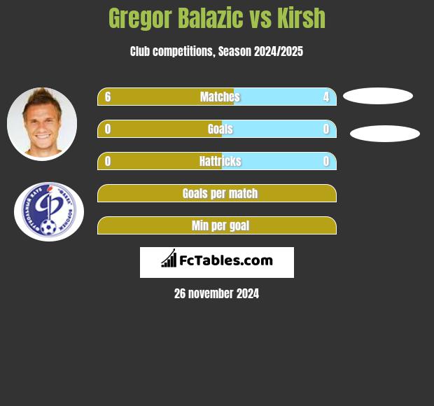 Gregor Balazić vs Kirsh h2h player stats