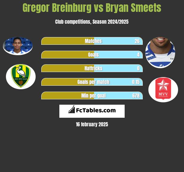 Gregor Breinburg vs Bryan Smeets h2h player stats