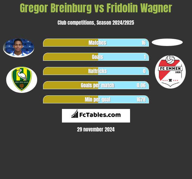 Gregor Breinburg vs Fridolin Wagner h2h player stats