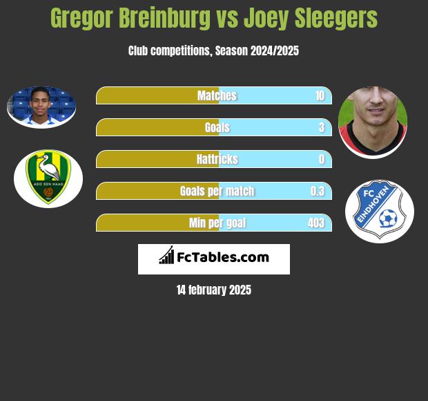 Gregor Breinburg vs Joey Sleegers h2h player stats