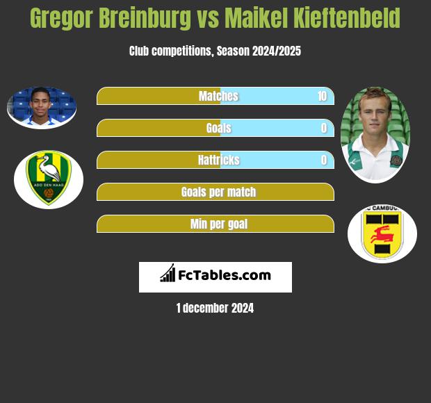 Gregor Breinburg vs Maikel Kieftenbeld h2h player stats