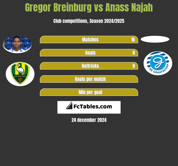 Gregor Breinburg vs Anass Najah h2h player stats