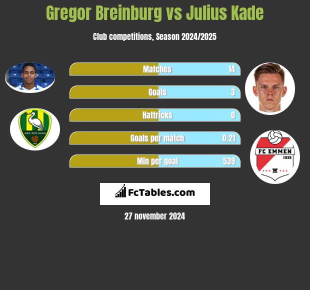 Gregor Breinburg vs Julius Kade h2h player stats