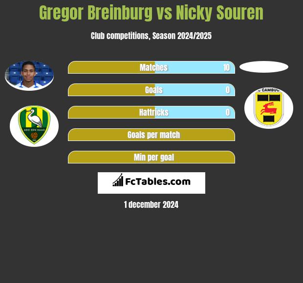 Gregor Breinburg vs Nicky Souren h2h player stats