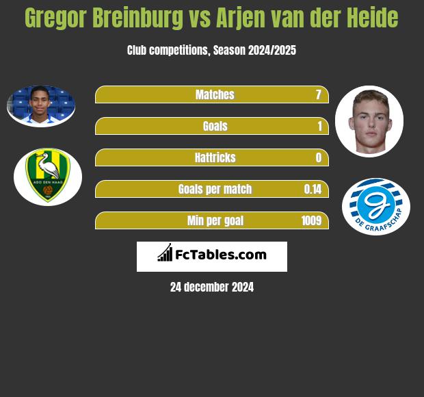 Gregor Breinburg vs Arjen van der Heide h2h player stats