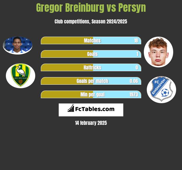 Gregor Breinburg vs Persyn h2h player stats