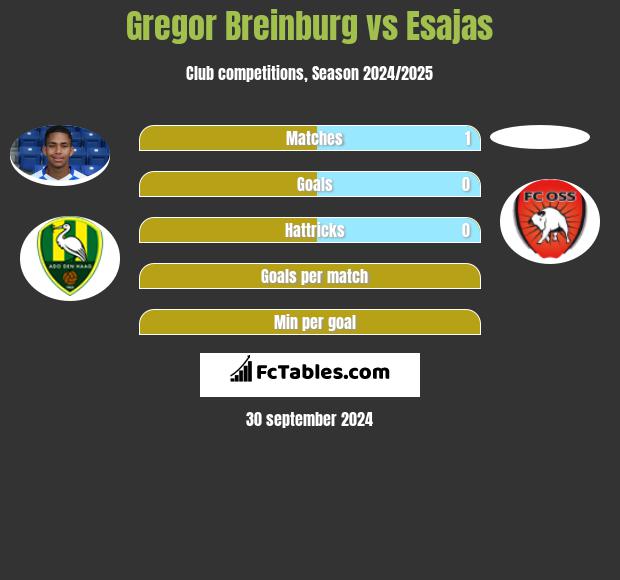 Gregor Breinburg vs Esajas h2h player stats