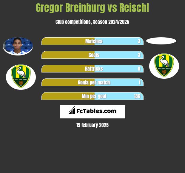 Gregor Breinburg vs Reischl h2h player stats