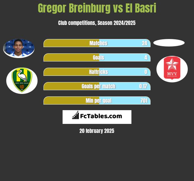 Gregor Breinburg vs El Basri h2h player stats