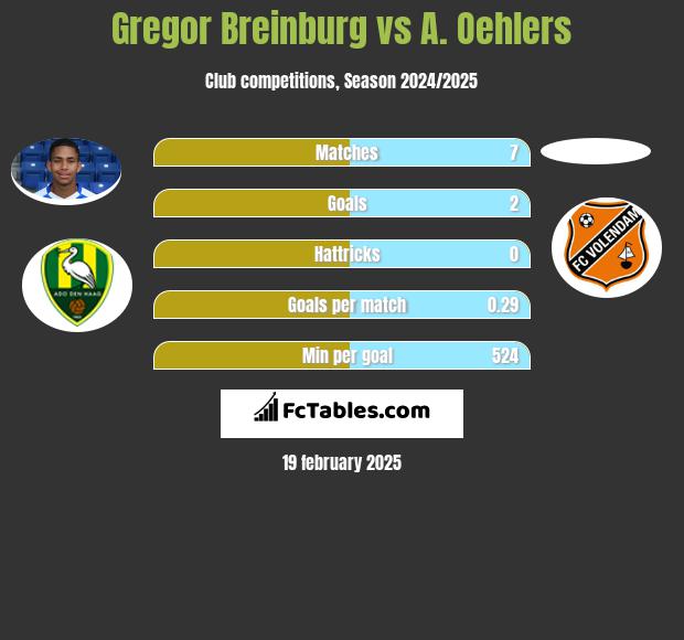 Gregor Breinburg vs A. Oehlers h2h player stats