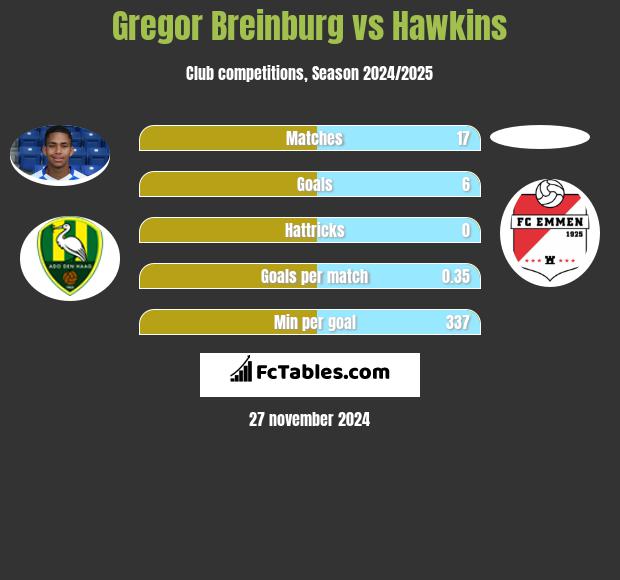 Gregor Breinburg vs Hawkins h2h player stats