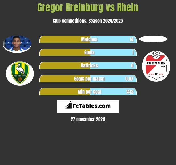 Gregor Breinburg vs Rhein h2h player stats