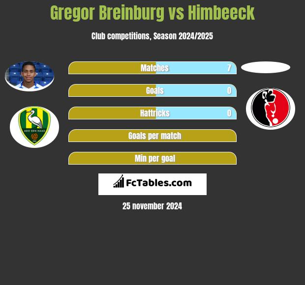 Gregor Breinburg vs Himbeeck h2h player stats