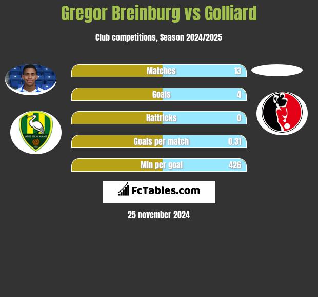 Gregor Breinburg vs Golliard h2h player stats