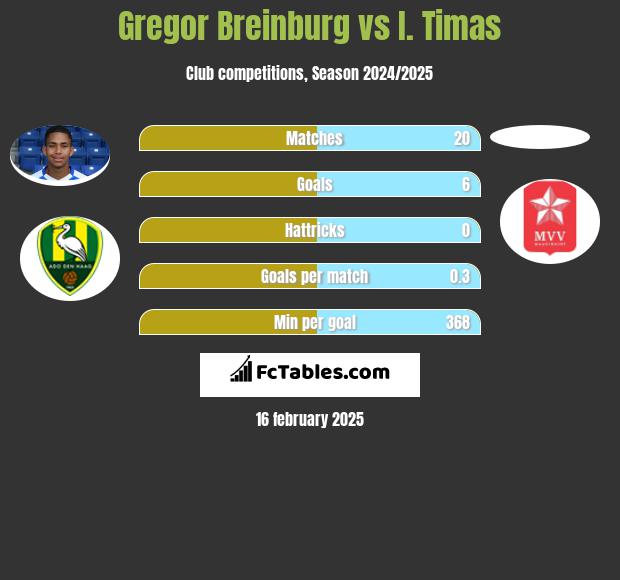 Gregor Breinburg vs I. Timas h2h player stats