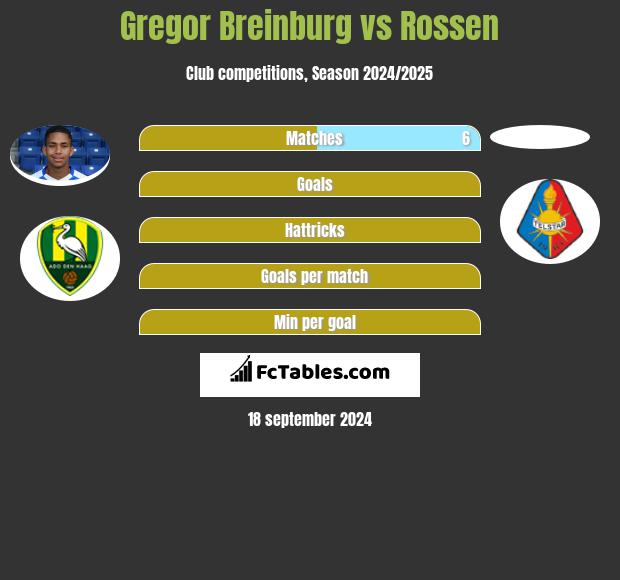 Gregor Breinburg vs Rossen h2h player stats