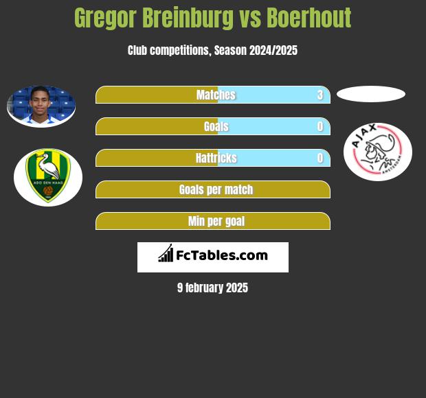 Gregor Breinburg vs Boerhout h2h player stats