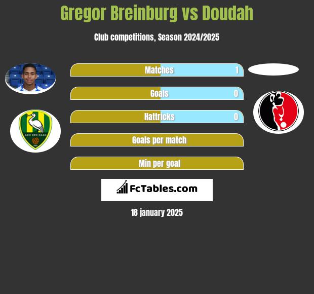 Gregor Breinburg vs Doudah h2h player stats