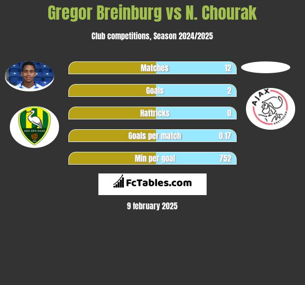 Gregor Breinburg vs N. Chourak h2h player stats