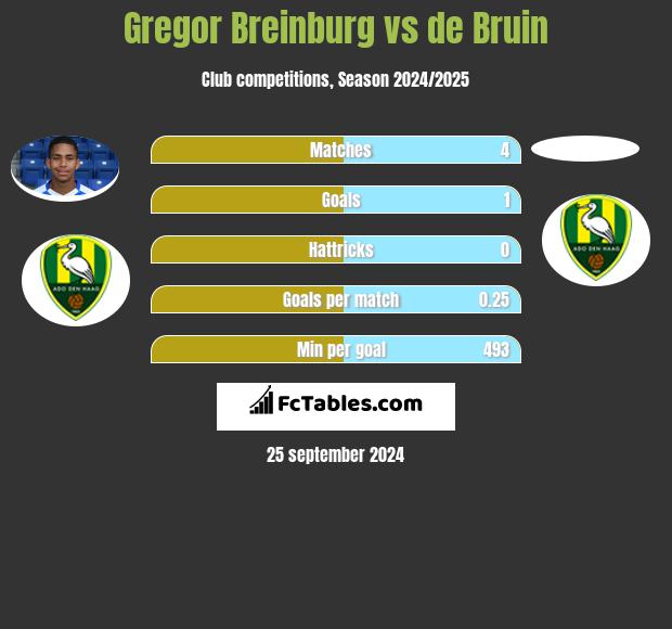 Gregor Breinburg vs de Bruin h2h player stats