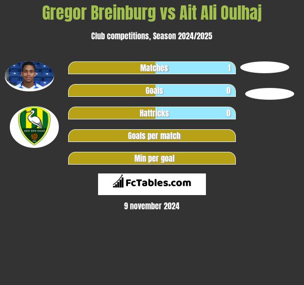 Gregor Breinburg vs Ait Ali Oulhaj h2h player stats