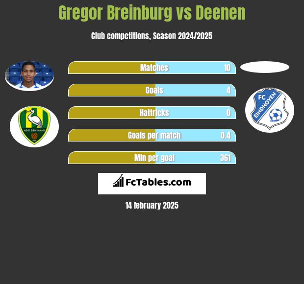 Gregor Breinburg vs Deenen h2h player stats