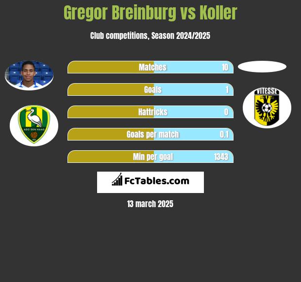 Gregor Breinburg vs Koller h2h player stats