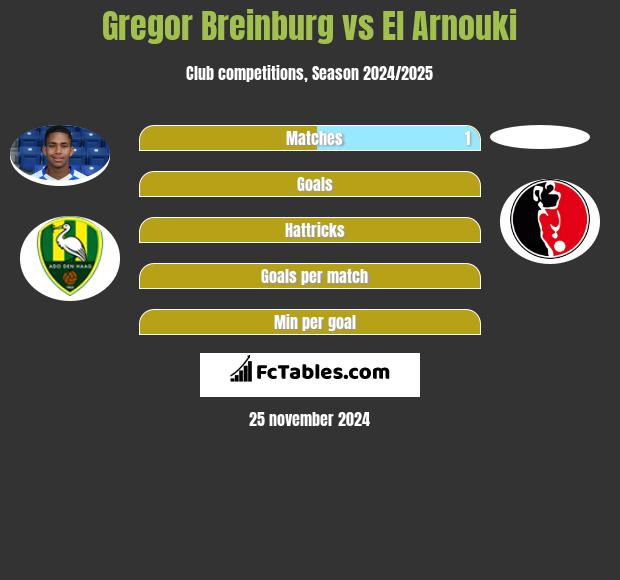 Gregor Breinburg vs El Arnouki h2h player stats