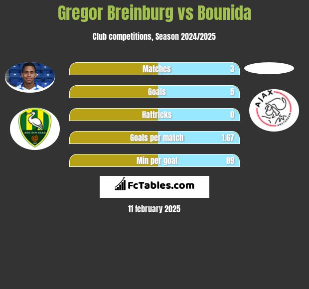 Gregor Breinburg vs Bounida h2h player stats