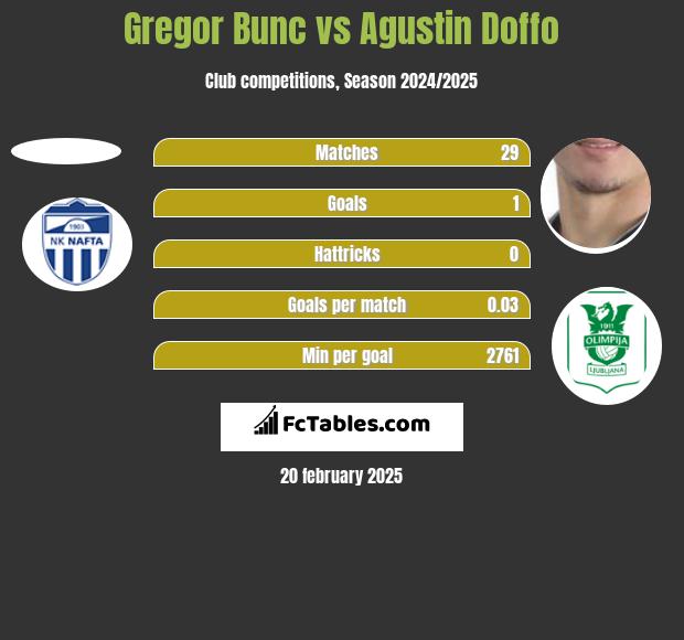 Gregor Bunc vs Agustin Doffo h2h player stats