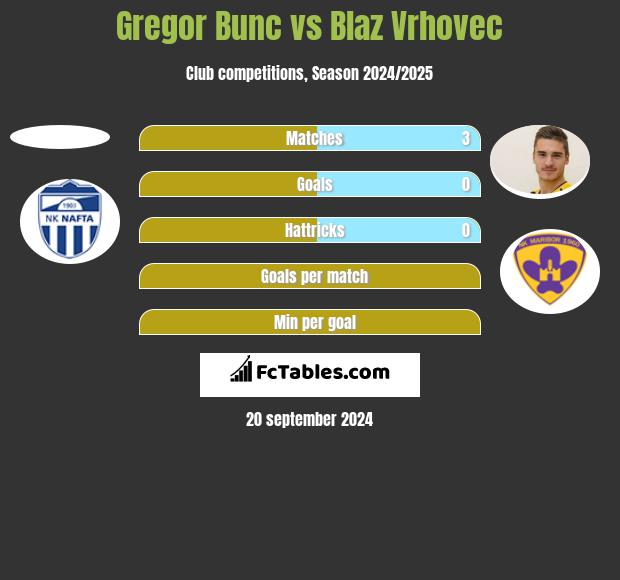 Gregor Bunc vs Blaz Vrhovec h2h player stats