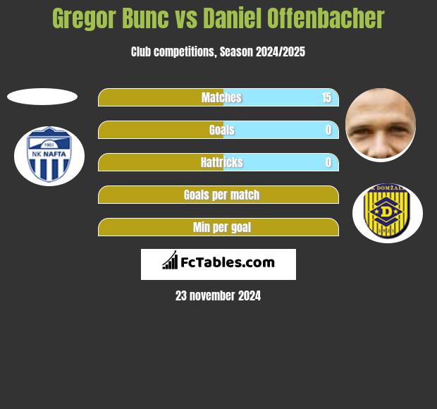 Gregor Bunc vs Daniel Offenbacher h2h player stats