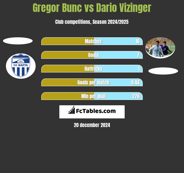 Gregor Bunc vs Dario Vizinger h2h player stats