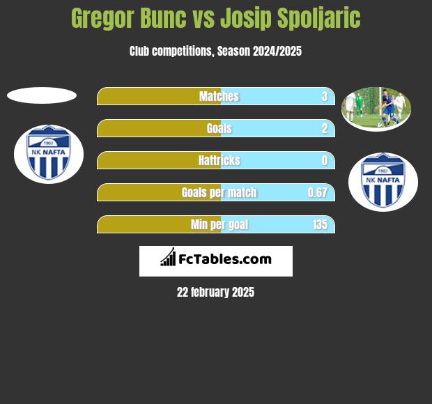 Gregor Bunc vs Josip Spoljaric h2h player stats